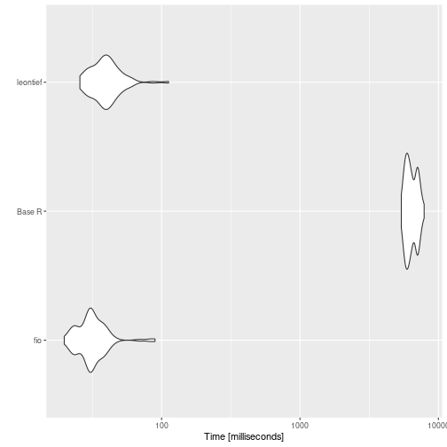 \label{fig:benchmark_a}Base R is about 100 times slower than {fio} and {leontief} functions.