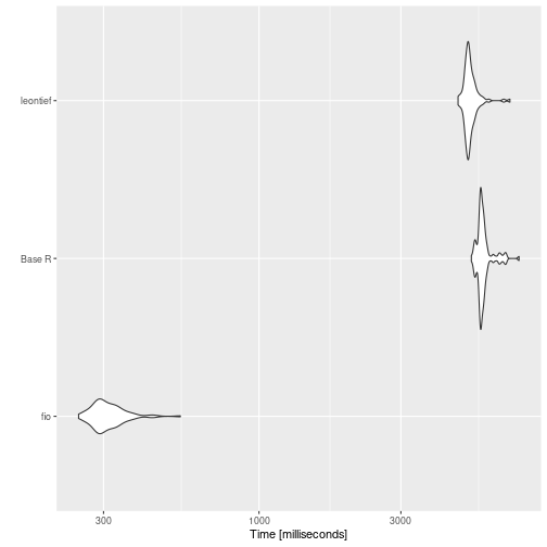 \label{fig:figs} {fio} is about 20 times faster than {leontief} and base R functions.