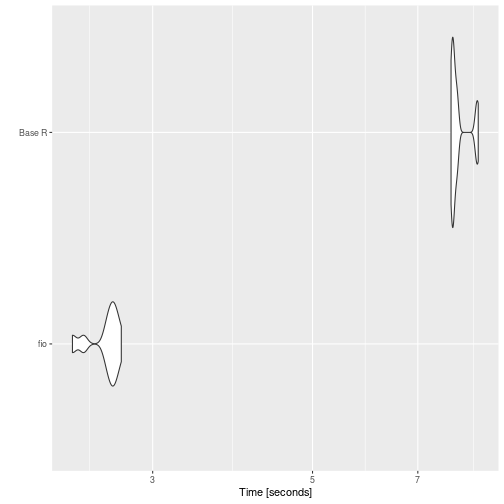 \label{fig:benchmark_d} {fio} is the best option for input-output analysis when matrix inversion is needed.