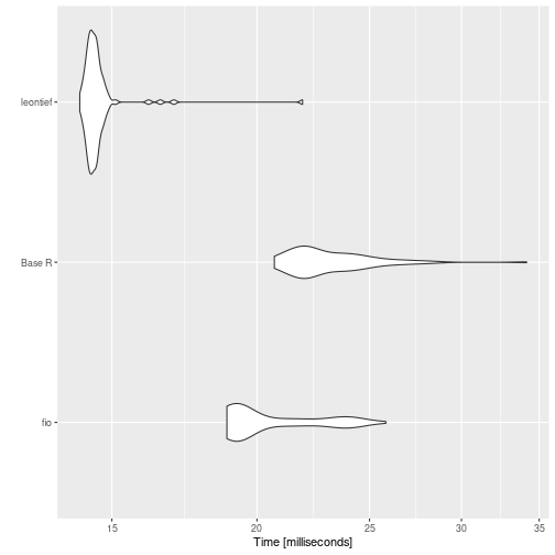 \label{fig:benchmark_c} {fio} is about 15 milliseconds slower than {leontief} and 2 milliseconds slower than base R functions.