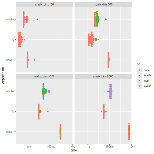 \label{fig:benchmark_a} For larger matrices (≥500x500), {fio} is generally faster and uses significantly less memory: approximately half that of Base R and 12% of that used by {leontief}.