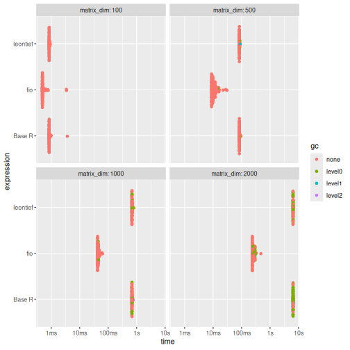 \label{fig:benchmark_b} {fio} is substantially faster and more memory-efficient, using less than half the memory of alternatives for matrices 500x500 and larger.