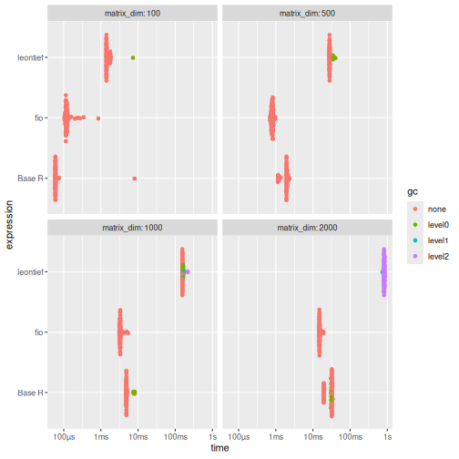 \label{fig:benchmark_c} {fio} is substantially faster and more memory-efficient than {leontief} across all tested dimensions. Compared to Base R, {fio} is faster for matrices 500x500 and larger, while memory usage remains comparable.