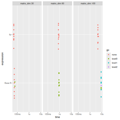 \label{fig:benchmark_d} Across all matrix sizes, {fio} demonstrates superior performance, being considerably faster and more memory-efficient than the Base R implementation.