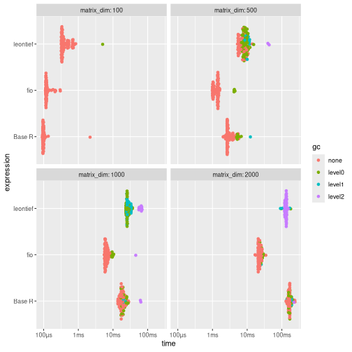\label{fig:benchmark_a} For larger matrices (≥500x500), {fio} is generally faster and uses significantly less memory: approximately half that of Base R and 12% of that used by {leontief}.