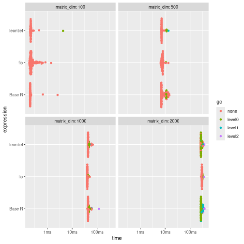 \label{fig:benchmark_b} While execution times are comparable across methods, {fio} demonstrates superior memory efficiency, using less than half the memory of alternatives for matrices 500x500 and larger.