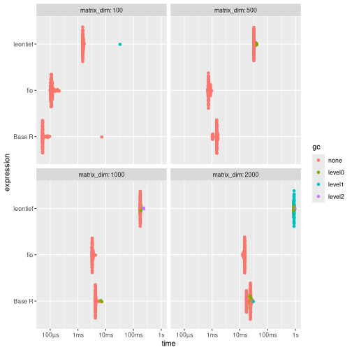 \label{fig:benchmark_c} {fio} is substantially faster and more memory-efficient than {leontief} across all tested dimensions. Compared to Base R, {fio} is faster for matrices 1000x1000 and larger, while memory usage remains comparable.