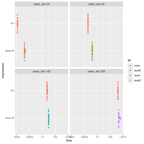 \label{fig:benchmark_d} Across all matrix sizes, {fio} demonstrates superior performance, being considerably faster and more memory-efficient than the Base R implementation.