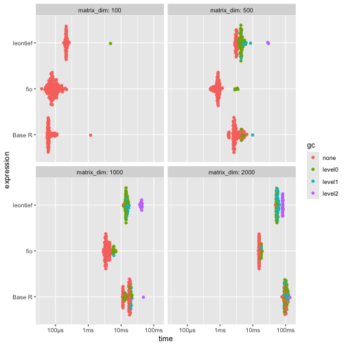 \label{fig:benchmark_a} For larger matrices (≥500x500), {fio} is generally faster and uses significantly less memory: approximately half that of Base R and 12% of that used by {leontief}.