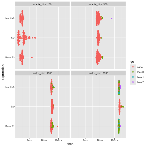 \label{fig:benchmark_b} While slightly slower, {fio} demonstrates superior memory efficiency, using less than half the memory of alternatives for matrices 500x500 and larger.