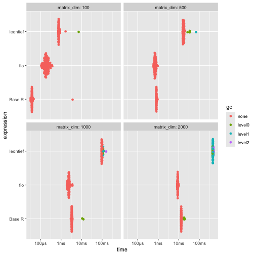 \label{fig:benchmark_c} {fio} is substantially faster and more memory-efficient than {leontief} across all tested dimensions. Compared to Base R, {fio} is faster for matrices 500x500 and larger, while memory usage remains comparable.