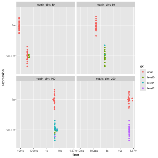 \label{fig:benchmark_d} Across all matrix sizes, {fio} demonstrates superior performance, being considerably faster and more memory-efficient than the Base R implementation.