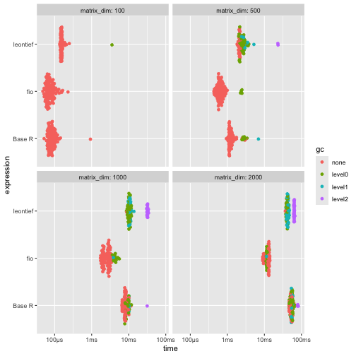 \label{fig:benchmark_a} For larger matrices (≥500x500), {fio} is generally faster and uses significantly less memory: approximately half that of Base R and 12% of that used by {leontief}.