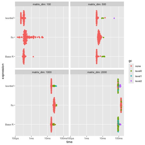 \label{fig:benchmark_b} While slightly slower, {fio} demonstrates superior memory efficiency, using less than half the memory of alternatives for matrices 500x500 and larger.