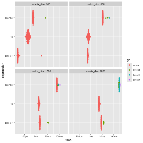 \label{fig:benchmark_c} {fio} is substantially faster and more memory-efficient than {leontief} across all tested dimensions. Compared to Base R, {fio} is faster for matrices 1000x1000 and larger, while memory usage remains comparable.