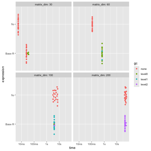 \label{fig:benchmark_d} Across all matrix sizes, {fio} demonstrates superior memory-efficiency. It is also faster for smaller matrices.