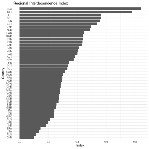 plot of chunk interdependence