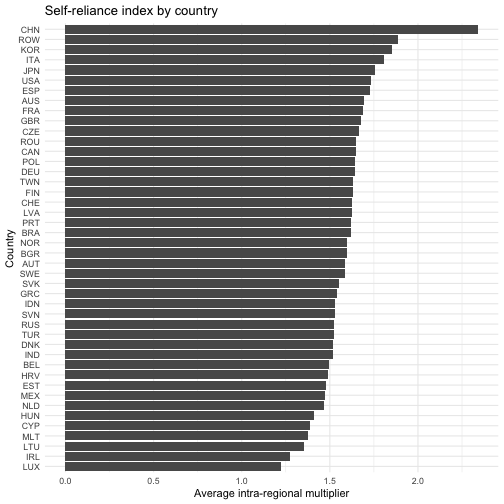 plot of chunk self_reliance_plot